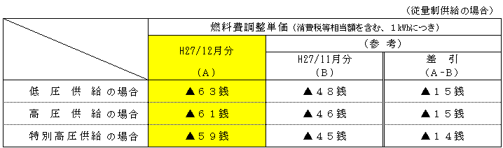 燃料費調整単価の表