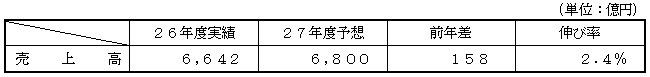 売上高（本年4月公表済み）