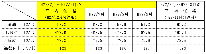 燃料価格の動向