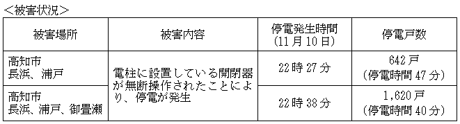 被害状況