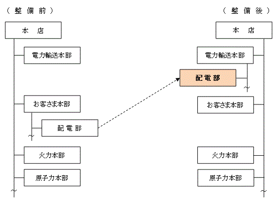 本店組織の整備〔平成28年3月1日付〕