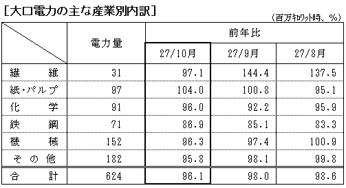 大口電力の主な産業別内訳