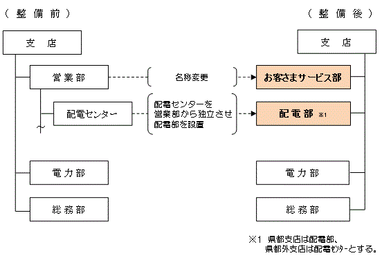 支店組織の整備〔平成28年3月1日付〕