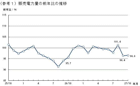 販売電力量の前年比の推移