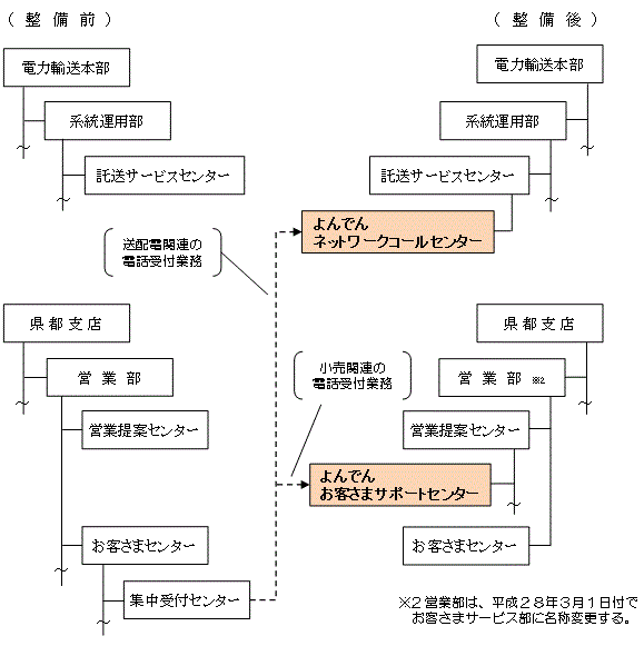 電話受付体制の整備〔平成27年12月1日付〕