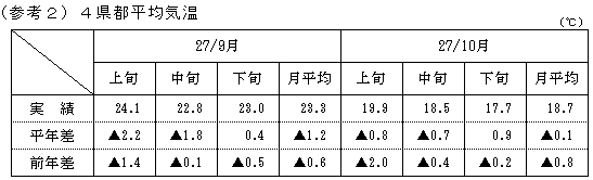 4県都平均気温