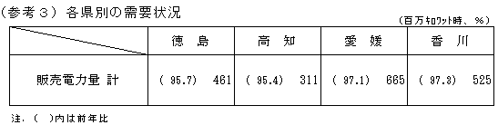 各県別の需要状況