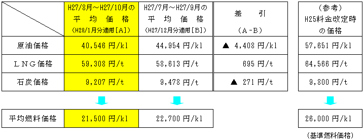 平均燃料価格の表