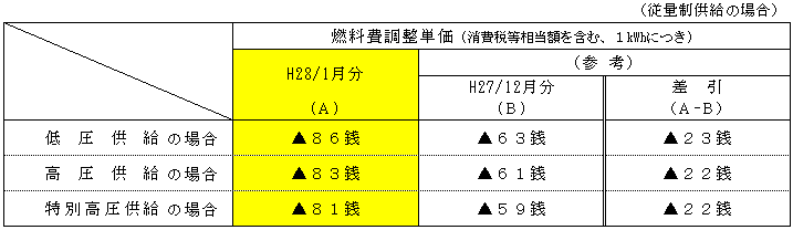 燃料費調整単価の表