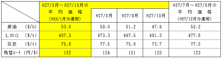 燃料価格の動向