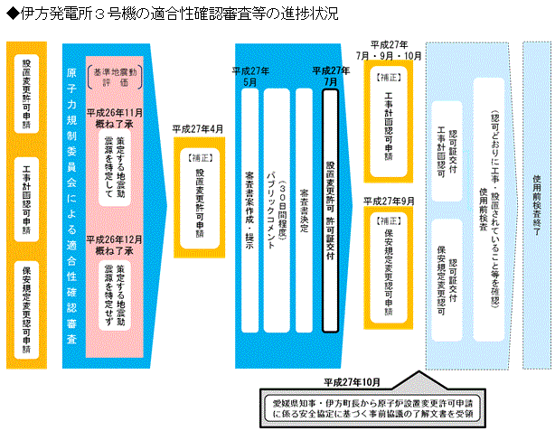 伊方発電所3号機の適合性確認審査等の進捗状況