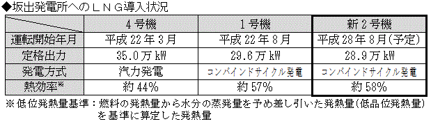 坂出発電所へのＬＮＧ導入状況