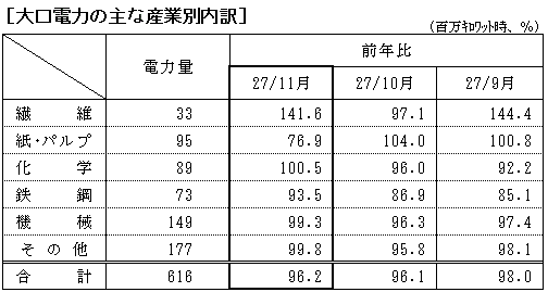 大口電力の主な産業別内訳