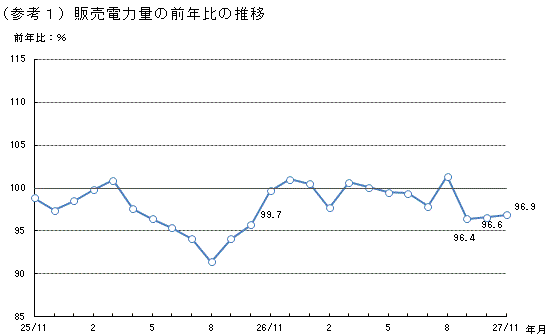 販売電力量の前年比の推移