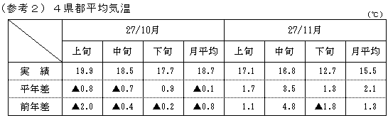 4県都平均気温