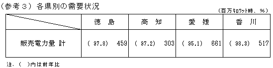 各県別の需要状況