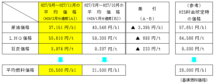 平均燃料価格の表