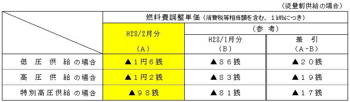 燃料費調整単価の表