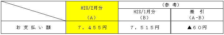 平均的なモデルへの影響の表