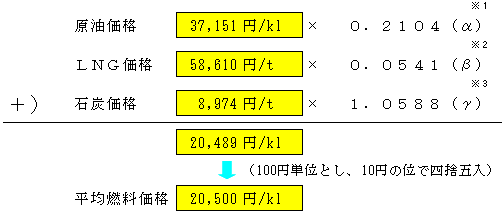 平均燃料価格の表