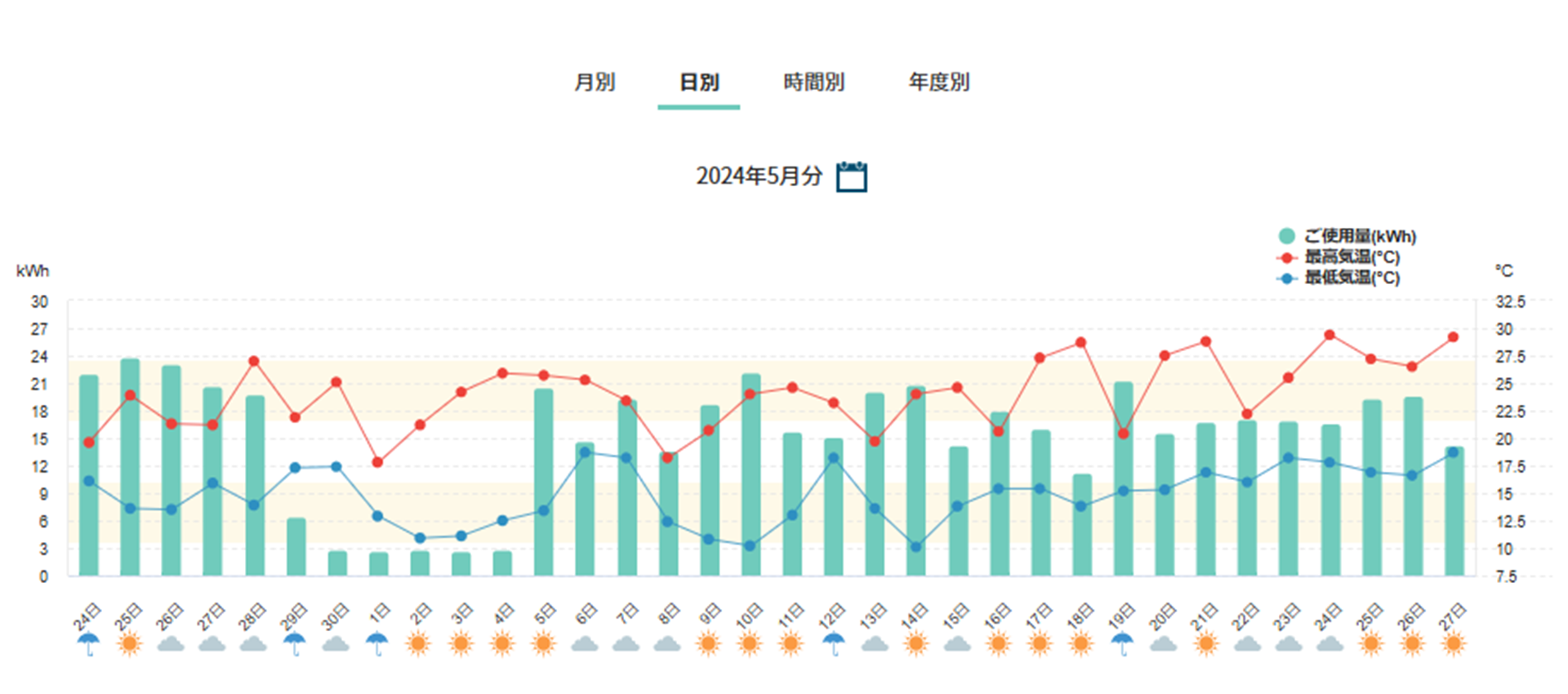 日別電気ご使用量グラフのイメージ