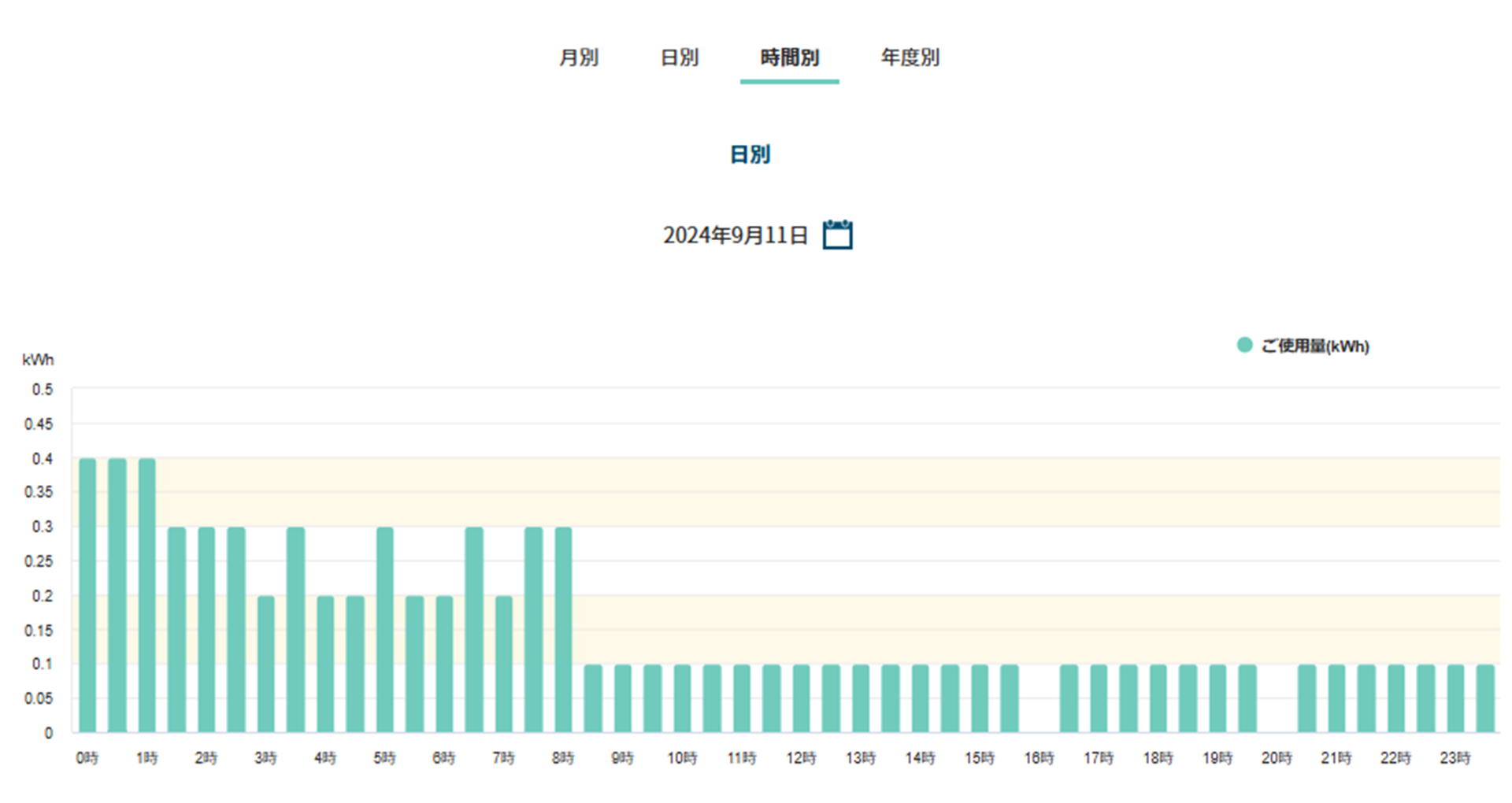 30分別電気ご使用量グラフのイメージ